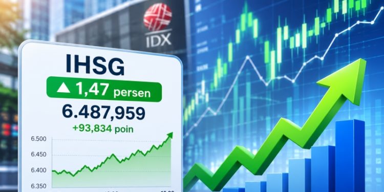 IHSG menguat 0,70% ke 6.450,28 pada sesi I Kamis, 27 Agustus 2026. Seluruh sektor saham berada di zona hijau.