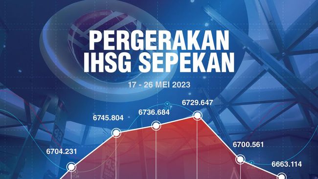IHSG Jatuh ke 6.405, Asing Jual Besar-besaran 10 Saham